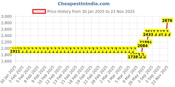 ajio.com monte carlo Men Polyester Jacket monte carlo Price History Graph from 30 Jan 2025 to 23 Nov 2025