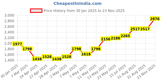 ajio.com monte carlo Men Polyester Jacket monte carlo Price History Graph from 30 Jan 2025 to 23 Nov 2025
