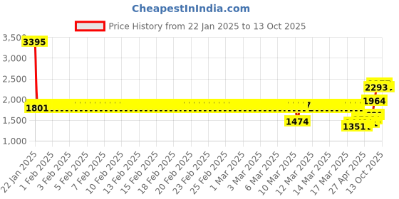 ajio.com monte carlo Men Polyester Jacket monte carlo Price History Graph from 22 Jan 2025 to 13 Oct 2025