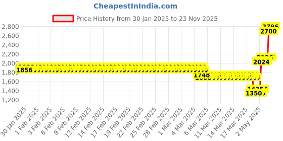 ajio.com monte carlo Men Polyester Jacket monte carlo Price History Graph from 30 Jan 2025 to 23 Nov 2025