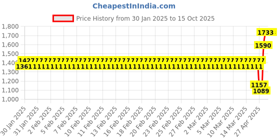 ajio.com monte carlo Men Polyester Jacket monte carlo Price History Graph from 30 Jan 2025 to 15 Oct 2025