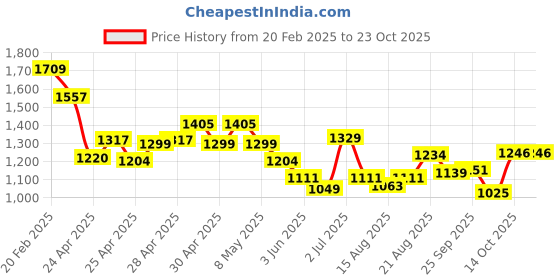 ajio.com kappa Men Polyester Track Pants kappa Price History Graph from 20 Feb 2025 to 23 Oct 2025