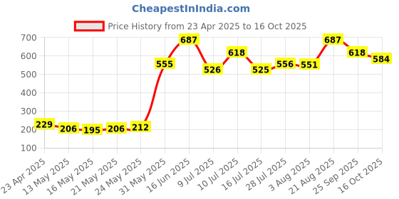 ajio.com technosport Men Polyester Trunks technosport Price History Graph from 23 Apr 2025 to 16 Oct 2025