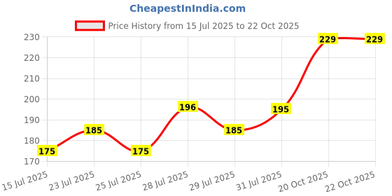 ajio.com technosport Men Polyester Trunks   technosport Price History Graph from 15 Jul 2025 to 20 Oct 2025