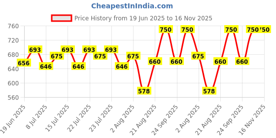 ajio.com fuaark Men Polyester Vest fuaark Price History Graph from 19 Jun 2025 to 15 Nov 2025