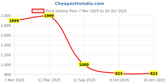 ajio.com puma Men Polyester Wallet puma Price History Graph from 7 Mar 2025 to 16 Oct 2025