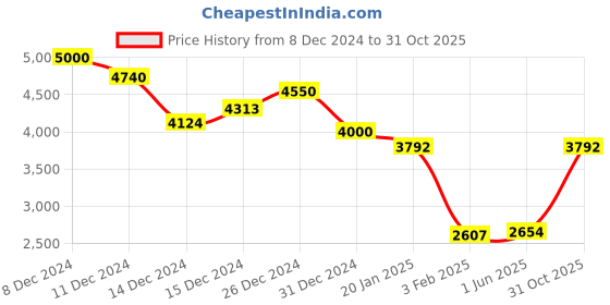ajio.com monte carlo Men Polyster Jacket monte carlo Price History Graph from 8 Dec 2024 to 31 Oct 2025
