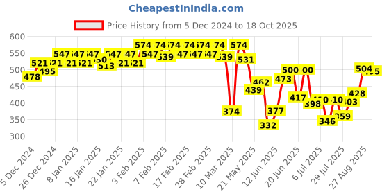 ajio.com sweet dreams Men Polyster T-shirt sweet dreams Price History Graph from 5 Dec 2024 to 18 Oct 2025