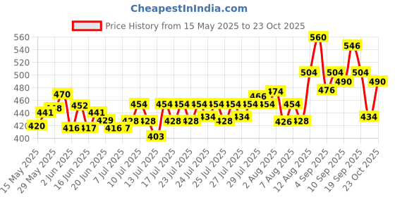 ajio.com bombay begum Men Pop Corn Full Shirt bombay begum Price History Graph from 15 May 2025 to 23 Oct 2025