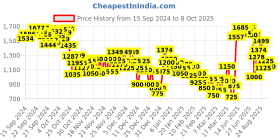 ajio.com puma Men Popcat 20 Injex Res Slides puma Price History Graph from 15 Sep 2024 to 8 Oct 2025