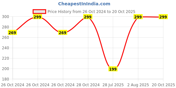 ajio.com teamspirit Men Popcorn Pattern Regular Fit Crew-Neck T-Shirt teamspirit Price History Graph from 26 Oct 2024 to 19 Oct 2025