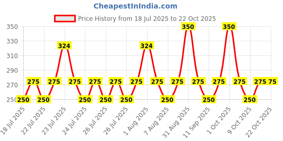 ajio.com hoodler Men Popcorn Regular Fit Kurta hoodler Price History Graph from 18 Jul 2025 to 21 Oct 2025