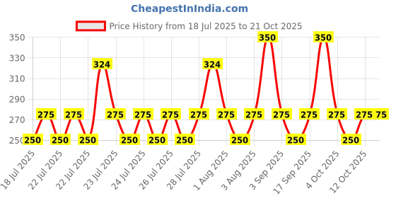 ajio.com hoodler Men Popcorn Regular Fit Kurta hoodler Price History Graph from 18 Jul 2025 to 21 Oct 2025