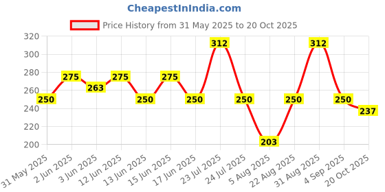 ajio.com hoodler Men Popcorn Regular Fit T-Shirt with Zipper hoodler Price History Graph from 31 May 2025 to 20 Oct 2025