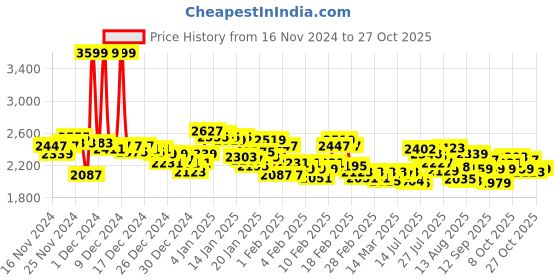 ajio.com adidas Men Porel Slip-On Floaters adidas Price History Graph from 16 Nov 2024 to 27 Oct 2025
