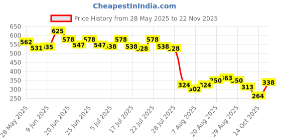 ajio.com la intimo Men Pouch Briefs la intimo Price History Graph from 28 May 2025 to 22 Nov 2025