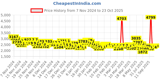 ajio.com adidas Men Powerlish Low-Top Lace-Up Shoes adidas Price History Graph from 7 Nov 2024 to 23 Oct 2025