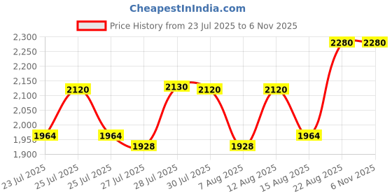 ajio.com sonata Men Poze Water-Resistant Analogue Watch-SP70051SM02W sonata Price History Graph from 23 Jul 2025 to 4 Nov 2025
