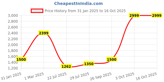 ajio.com tommy hilfiger Men Pratts Reversible Belt tommy hilfiger Price History Graph from 31 Jan 2025 to 16 Oct 2025