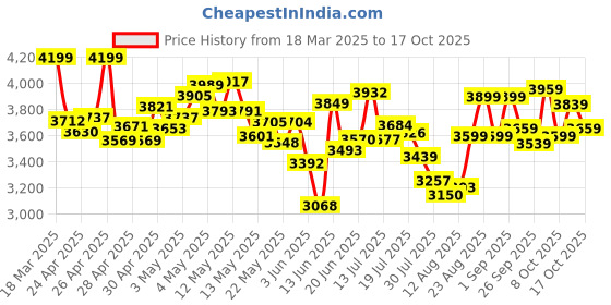 ajio.com adidas Men Predator Club Football Firm Ground & Multi Ground Shoes adidas Price History Graph from 18 Mar 2025 to 17 Oct 2025