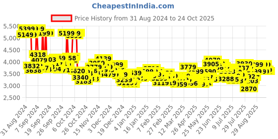 ajio.com adidas Men Predator Club Football Shoes adidas Price History Graph from 31 Aug 2024 to 24 Oct 2025