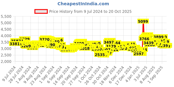 ajio.com adidas Men Predator Club TF Football Shoes adidas Price History Graph from 9 Jul 2024 to 20 Oct 2025