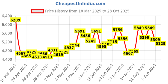 ajio.com adidas Men Predator League Fg/Mg Lace-Up Football Shoes adidas Price History Graph from 18 Mar 2025 to 23 Oct 2025
