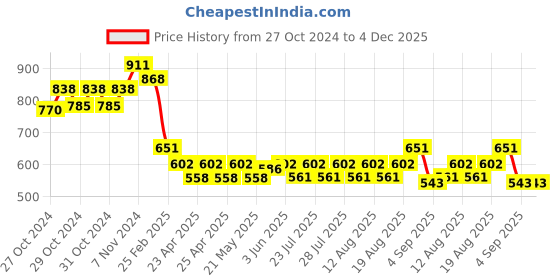 ajio.com valley of jewellery (voj) Men Premium Chain valley of jewellery (voj) Price History Graph from 27 Oct 2024 to 4 Dec 2025