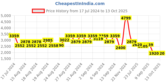 ajio.com reebok Men Pride Ridge Low-Top Running Shoes reebok Price History Graph from 17 Jul 2024 to 13 Oct 2025