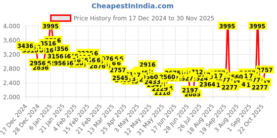 ajio.com nike Men Primary Dri-Fit UV Tapered Versatile Straight Track Pants nike Price History Graph from 17 Dec 2024 to 30 Nov 2025