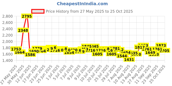 ajio.com nike Men Primary Stmt Dri-Fit Crew-Neck Cotton T-Shirt nike Price History Graph from 27 May 2025 to 25 Oct 2025