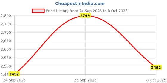 ajio.com mokobara Men Print Back Pack mokobara Price History Graph from 24 Sep 2025 to 8 Oct 2025
