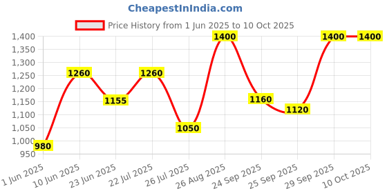 ajio.com jompers Men Printed And Sequins Nehru jacket jompers Price History Graph from 1 Jun 2025 to 9 Oct 2025