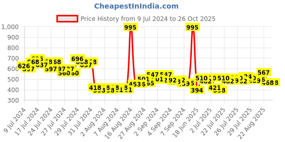 ajio.com f-gear Men Printed Backpack f-gear Price History Graph from 9 Jul 2024 to 25 Oct 2025