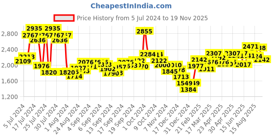 ajio.com nike Men Printed Backpack with Adjustable Strap nike Price History Graph from 5 Jul 2024 to 19 Nov 2025