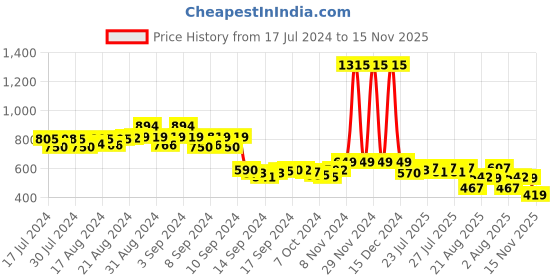 ajio.com priority Men Printed Backpack with Adjustable Strap priority Price History Graph from 17 Jul 2024 to 15 Nov 2025