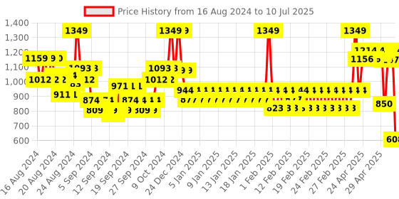 ajio.com united colors of benetton Men Printed Backpack with Adjustable Strap united colors of benetton Price History Graph from 16 Aug 2024 to 10 Jul 2025