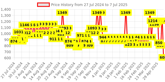 ajio.com united colors of benetton Men Printed Backpack with Adjustable Strap united colors of benetton Price History Graph from 27 Jul 2024 to 7 Jul 2025