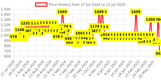 ajio.com united colors of benetton Men Printed Backpack with Adjustable Strap united colors of benetton Price History Graph from 27 Jul 2024 to 11 Jul 2025
