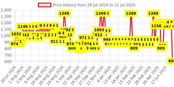 ajio.com united colors of benetton Men Printed Backpack with Adjustable Strap united colors of benetton Price History Graph from 28 Jul 2024 to 11 Jul 2025