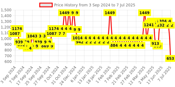ajio.com united colors of benetton Men Printed Backpack with Adjustable Strap united colors of benetton Price History Graph from 3 Sep 2024 to 7 Jul 2025