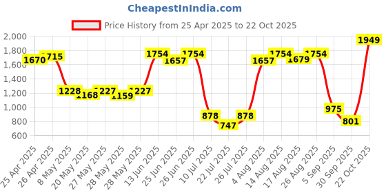 ajio.com united colors of benetton Men Printed Backpack with Adjustable Strap united colors of benetton Price History Graph from 25 Apr 2025 to 22 Oct 2025