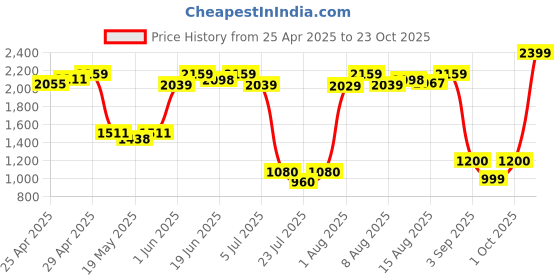 ajio.com united colors of benetton Men Printed Backpack with Adjustable Strap united colors of benetton Price History Graph from 25 Apr 2025 to 23 Oct 2025