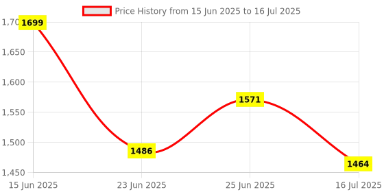 ajio.com nasher miles Men Printed Backpack with Adjustable-Strap nasher miles Price History Graph from 15 Jun 2025 to 16 Jul 2025