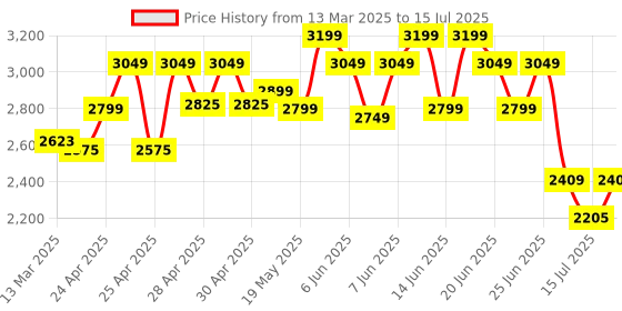 ajio.com wildcraft Men Printed Backpack with Adjustable Straps wildcraft Price History Graph from 13 Mar 2025 to 15 Jul 2025
