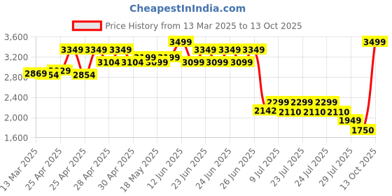 ajio.com wildcraft Men Printed Backpack with Adjustable Straps wildcraft Price History Graph from 13 Mar 2025 to 13 Oct 2025
