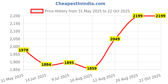 ajio.com buff Men Printed Bandana buff Price History Graph from 31 May 2025 to 21 Oct 2025