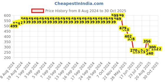 ajio.com lee cooper Men Printed Baseball Cap lee cooper Price History Graph from 8 Aug 2024 to 30 Oct 2025