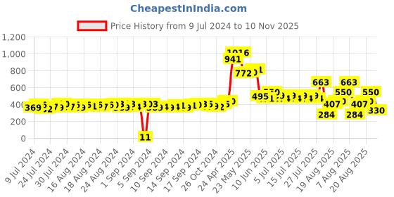 ajio.com matchitt Men Printed Baseball Cap matchitt Price History Graph from 9 Jul 2024 to 10 Nov 2025