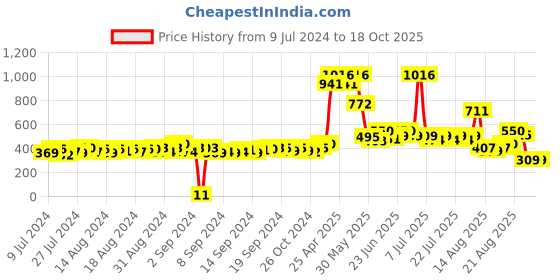ajio.com matchitt Men Printed Baseball Cap matchitt Price History Graph from 9 Jul 2024 to 18 Oct 2025